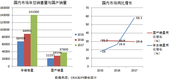 國內市場年總銷量與國產銷量、國內市場同比增長