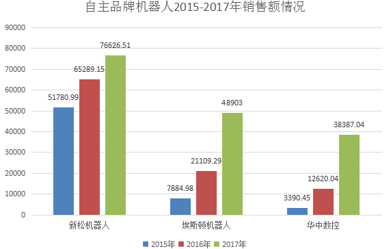 2015~2017年國內知名企業經營情況