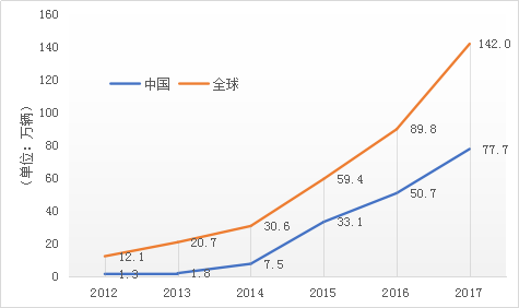 圖1  2012-2017年中國(guó)和全球新能源汽車(chē)銷(xiāo)量