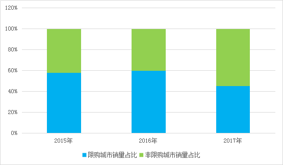 圖2  2015-2017年新能源乘用車(chē)在限購(gòu)和非限購(gòu)城市銷(xiāo)量