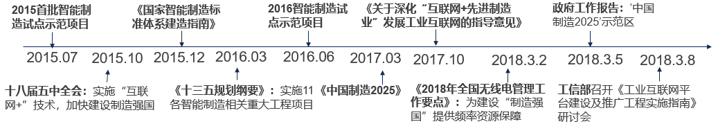 工業互聯網政策路線圖