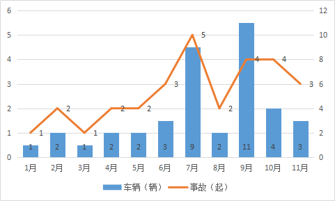 圖1  2016年新能源汽車(chē)起火事故月份分布情況