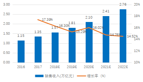 表1 2016-2022年我國環(huán)保產(chǎn)業(yè)銷售收入