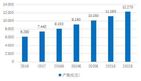 圖2 2016-2022年我國環保設備產值