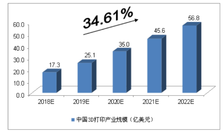 圖1 2018~2022年中投顧問對中國3D打印產(chǎn)業(yè)規(guī)模預(yù)測