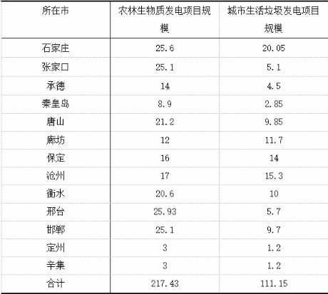 圖表 1 河北省“十三五”生物質(zhì)發(fā)電項(xiàng)目布局(單位：萬千瓦)