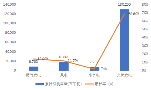 2017年全國分布式能源累計(jì)裝機(jī)容量及增長率