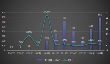 2007-2017年中國風電機組出口規模統計