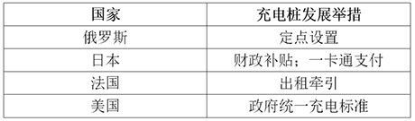 表1 國外充電樁發展舉措