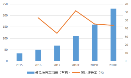 2015-2020年中國新能源汽車產量統計與預測