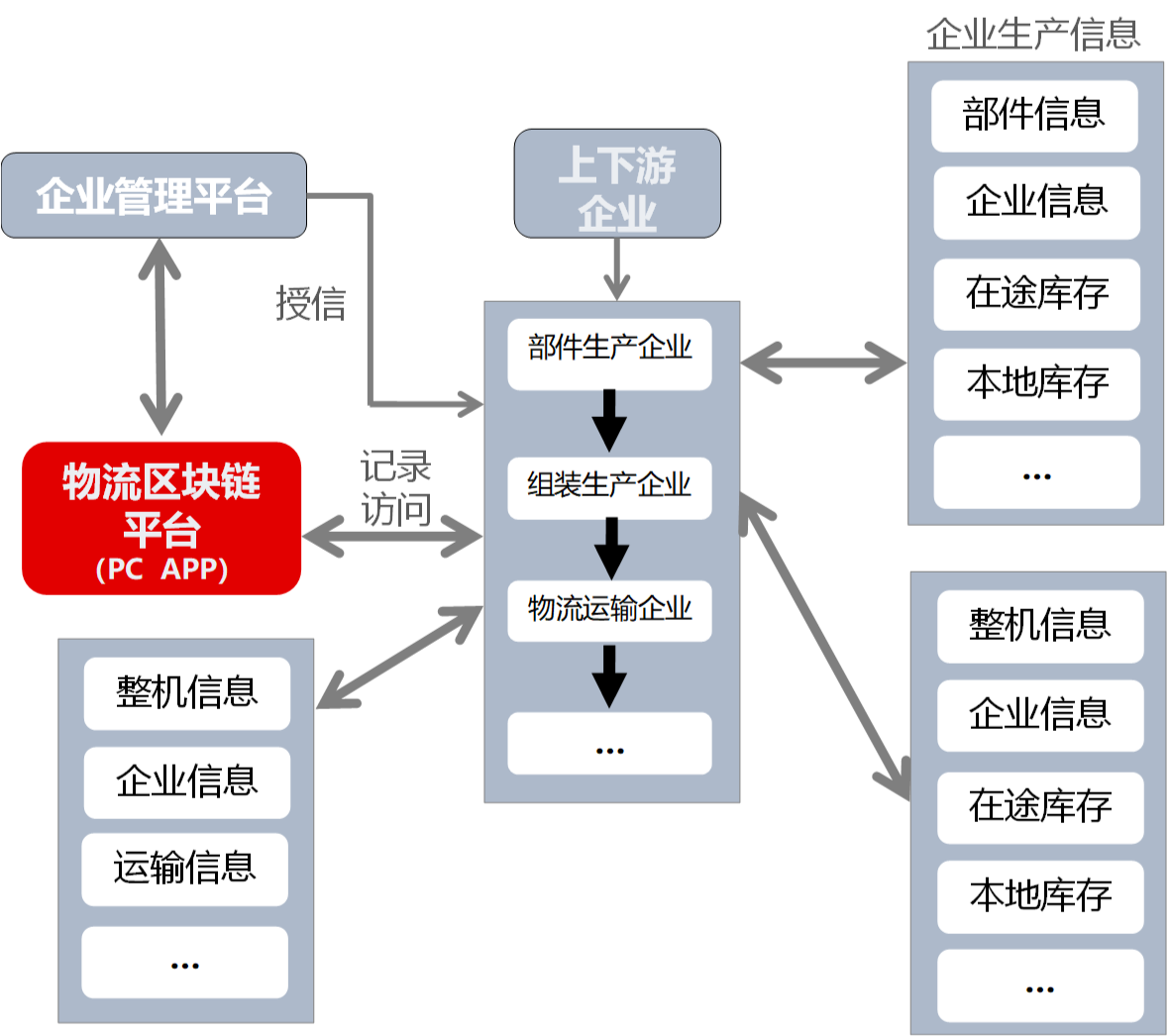 　圖3  基于聯盟鏈的生產及物流貿易系統