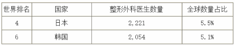 日韓整形外科醫師數量排行(個，%)