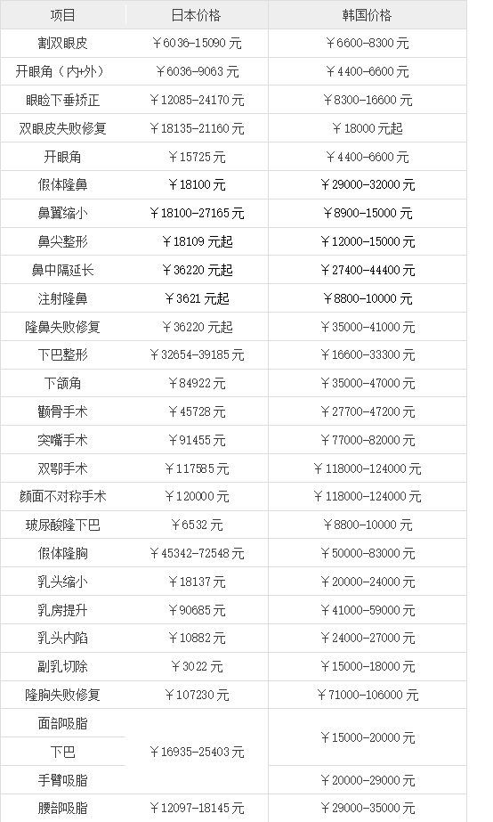 2017年韓日整容價格表