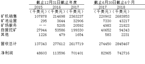 比特大陸財報數據