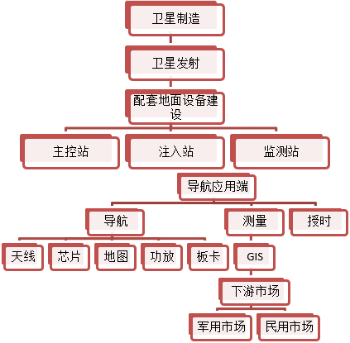 我國衛(wèi)星導航產(chǎn)業(yè)鏈