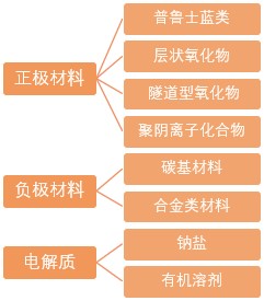 鈉離子電池關(guān)鍵材料