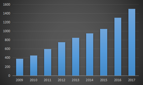 2009-2017年中國動漫行業(yè)產(chǎn)值走勢(單位：億元)