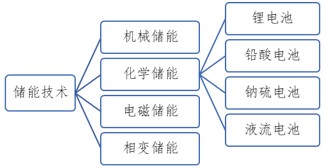 儲能方式分類