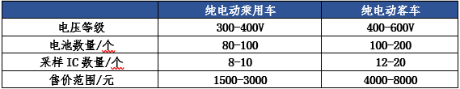 不同電池管理系統(tǒng)的系數(shù)和售價