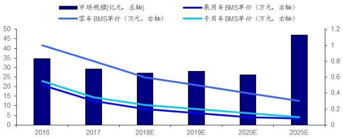 中國電池管理系統(tǒng)市場規(guī)模預測