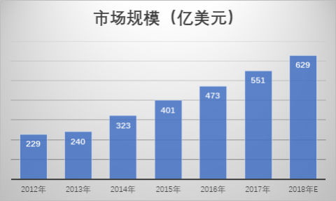 2012年-2018年全球LED照明市場規模及預測