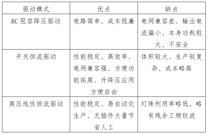 驅動模式及其優缺點