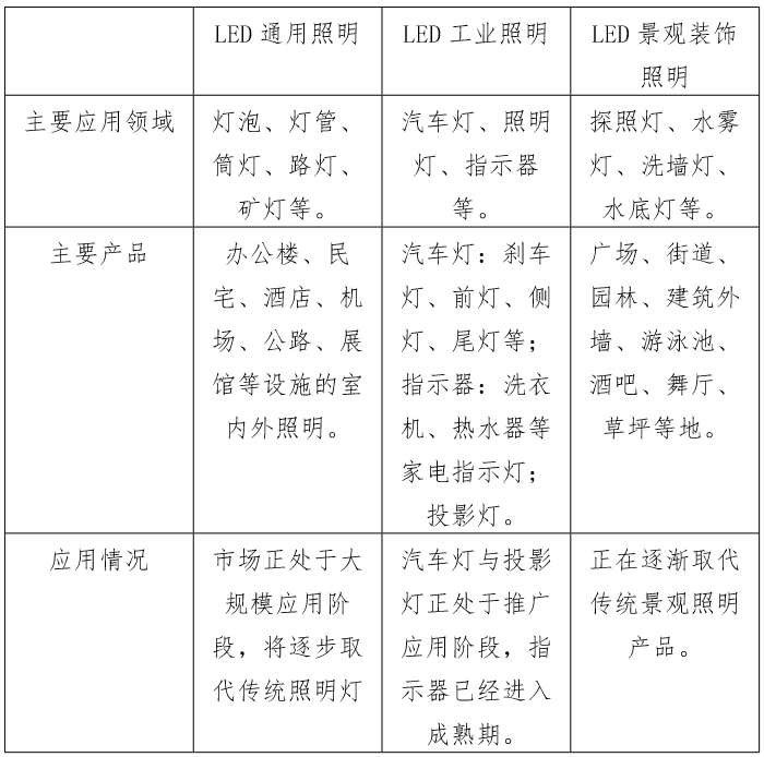  LED照明的應用領域