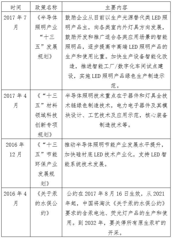 近年來LED照明行業重點政策梳理