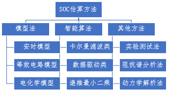 SOC不同的估算方法