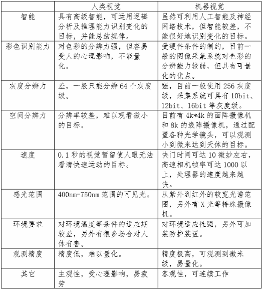 視覺檢測與人類視覺對比