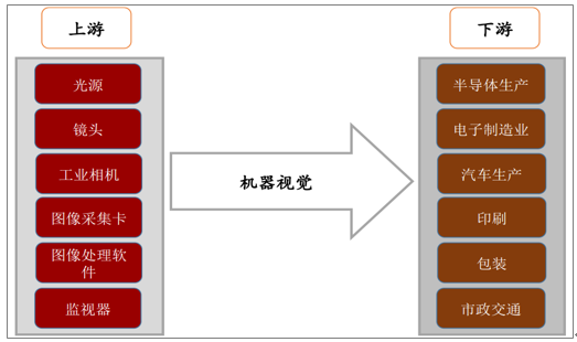 視覺檢測產(chǎn)業(yè)鏈