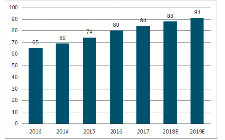 圖1 2013-2019年中國超聲行業市場規模(億元)