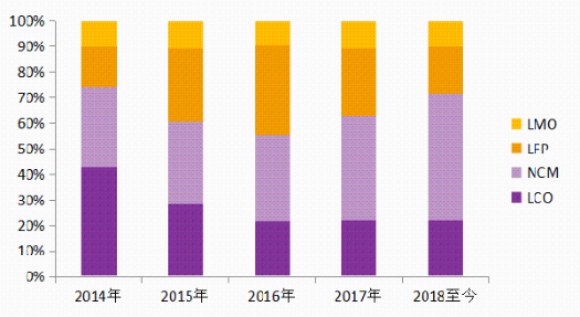 圖1 國內(nèi)各類型正極材料產(chǎn)量占比