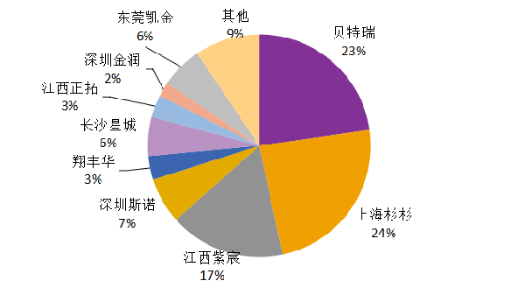 　圖2 2017年負(fù)極材料市占率  　　