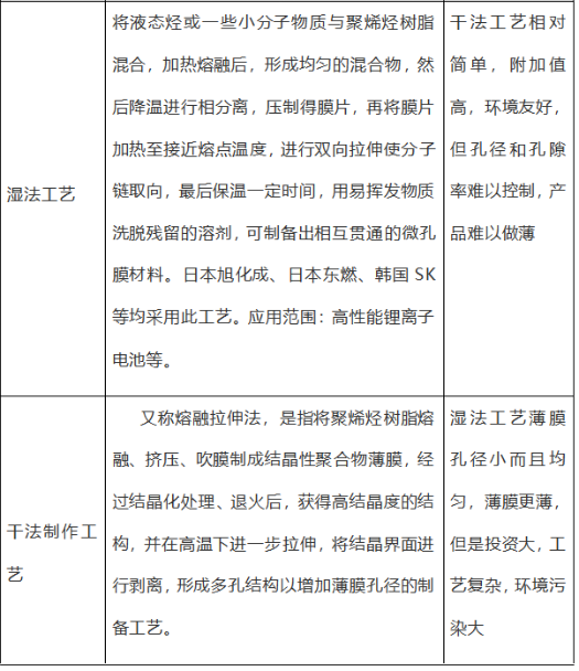 表1 干濕法隔膜性能比較