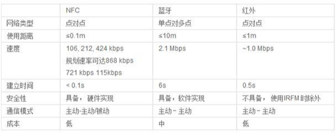 NFC、藍(lán)牙、紅外特性對(duì)比