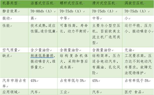 空氣壓縮機(jī)性能對(duì)比