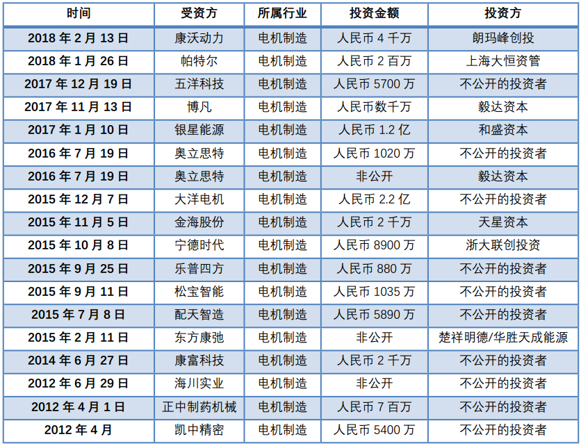 2014年-2018年一季度電機(jī)市場投資情況