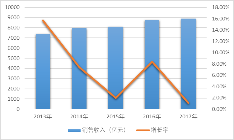 2013-2017年我國電機行業(yè)銷售收入變化情況