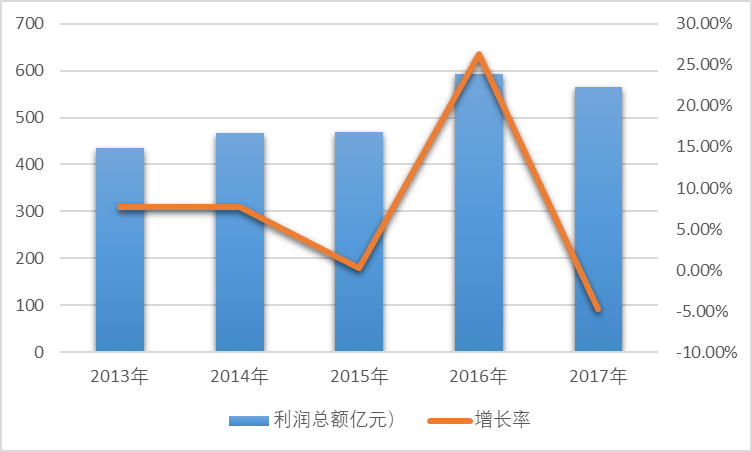 2013-2017年我國電機行業(yè)利潤總額變化情況