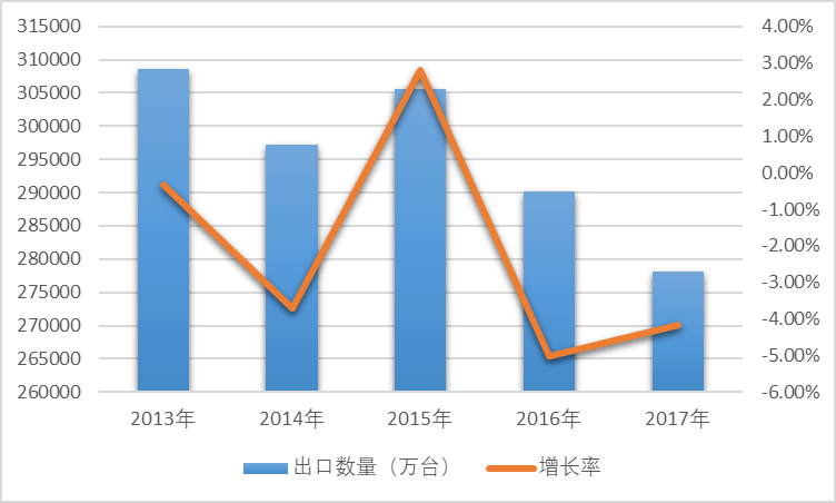 2013-2017年我國電動機(jī)及發(fā)電機(jī)(不包括發(fā)電機(jī)組)出口數(shù)量