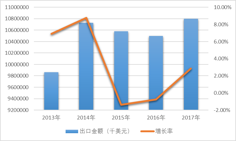 2013-2017年我國電動機(jī)及發(fā)電機(jī)(不包括發(fā)電機(jī)組)出口金額