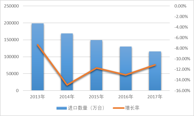 2013-2017年我國電動機及發(fā)電機(不包括發(fā)電機組)進口數(shù)量