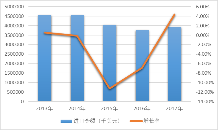 2013-2017年我國電動機(jī)及發(fā)電機(jī)(不包括發(fā)電機(jī)組)進(jìn)口金額