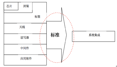 RFID產業鏈結構