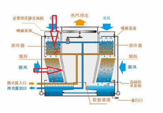 圖1 封閉式冷卻塔消霧節(jié)水原理