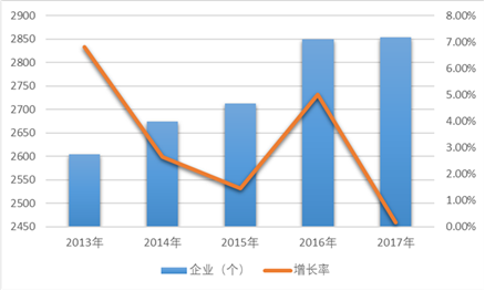 2013-2017年我國電機行業(yè)規(guī)模以上企業(yè)數(shù)量變化情況