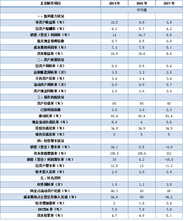 2015-2017年電機行業(yè)企業(yè)財務(wù)情況