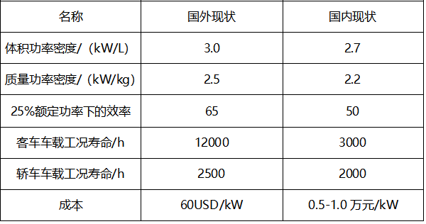  國內外燃料電池整體性能對比