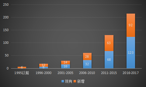 我國各段時間內氫燃料電池相關企業數量(個)